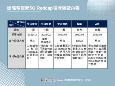 Telia進行5G Redcap場域驗證，加速商用部署腳步