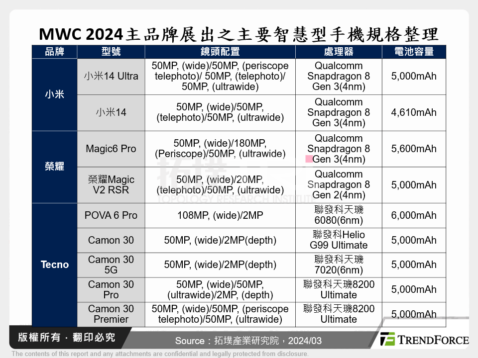 MWC 2024主品牌展出之主要智慧型手機規格整理