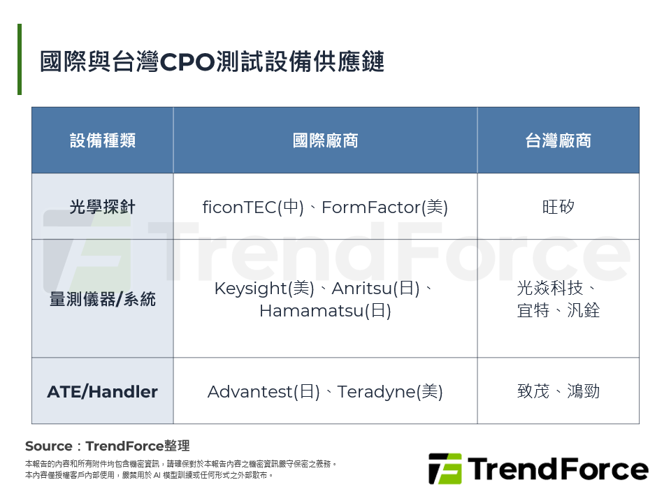 國際與台灣CPO測試設備供應鏈