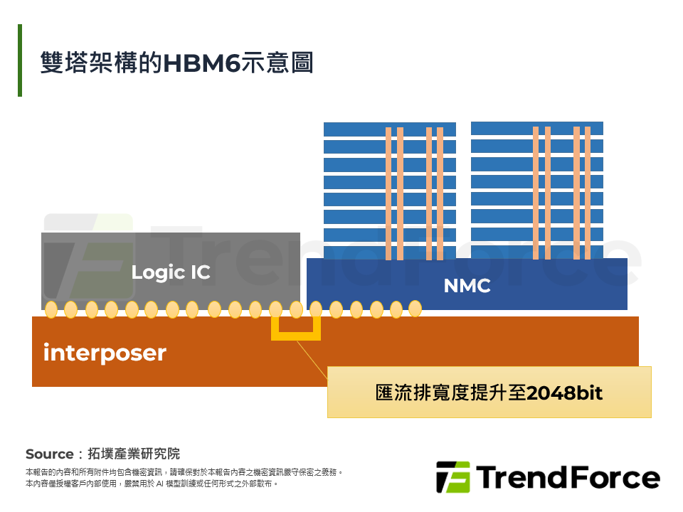 雙塔架構的HBM6示意圖