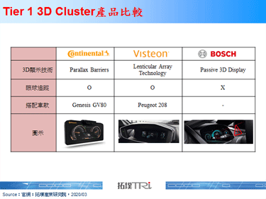 3D儀表板邁向量產，各大Tier 1產品已實際搭載於新車