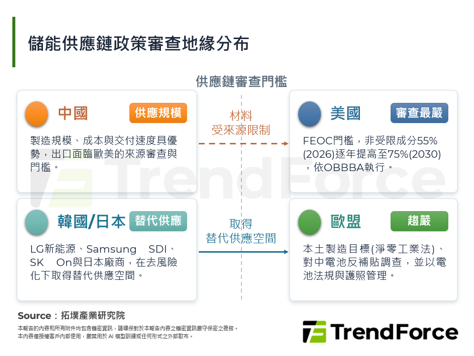 儲能供應鏈政策審查地緣分布