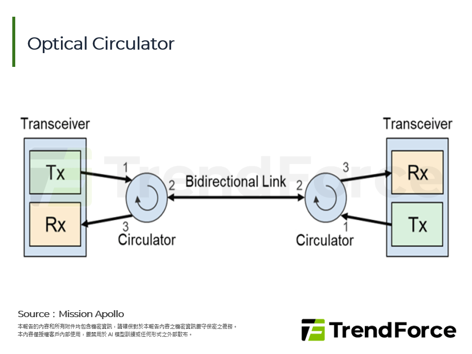 Optical Circulator