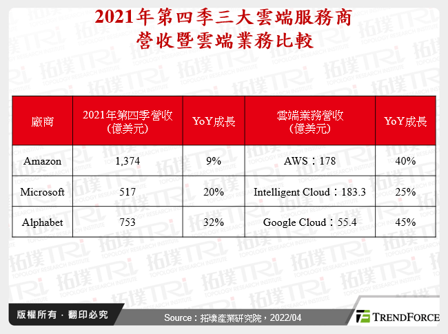2021年第四季三大雲端服務商營收暨雲端業務比較
