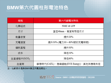 BMW宣布採用圓柱形電池並計畫建立6座電池廠