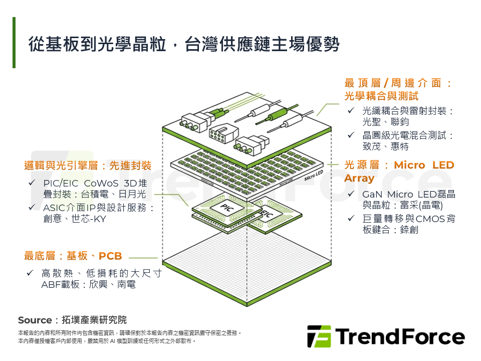 從基板到光學晶粒，台灣供應鏈主場優勢