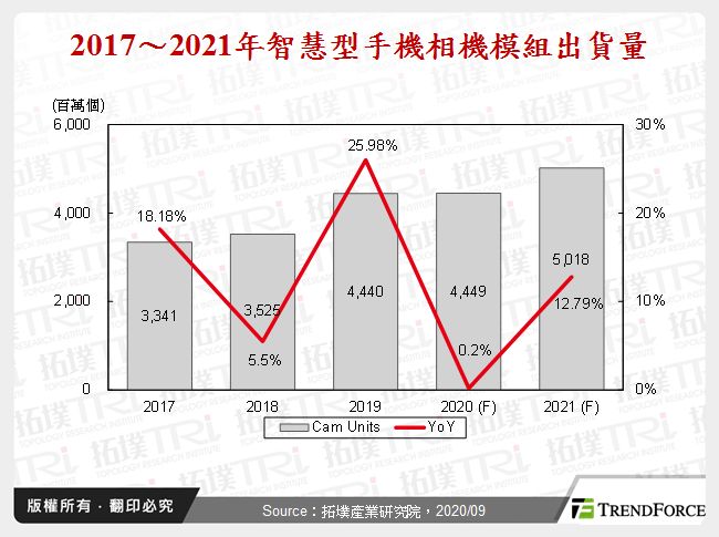 2017～2021年智慧型手機相機模組出貨量