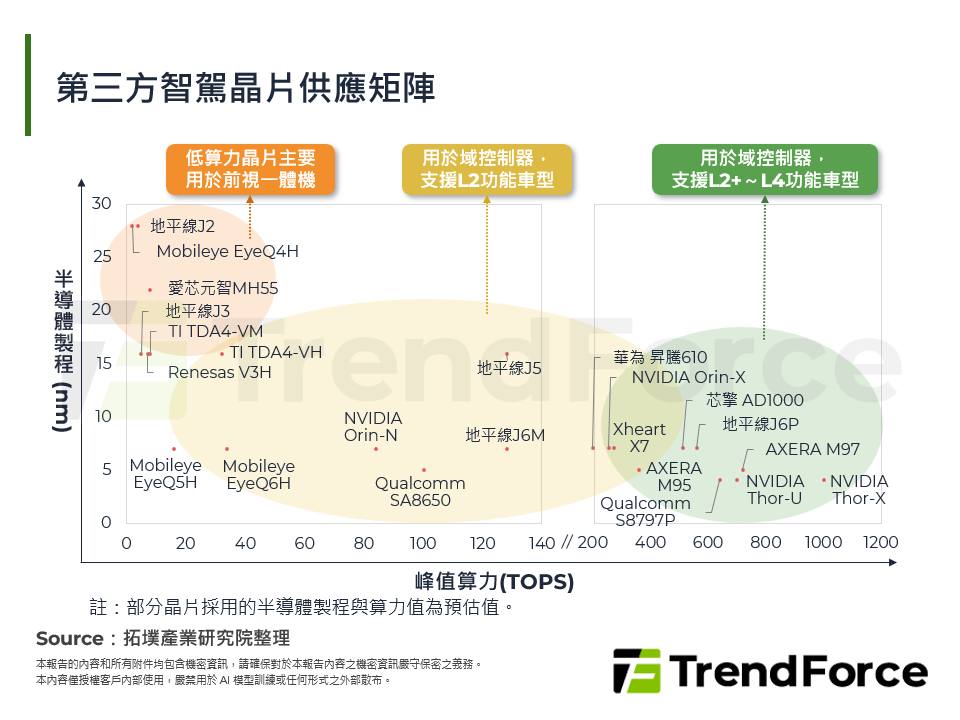 第三方智駕晶片供應矩陣