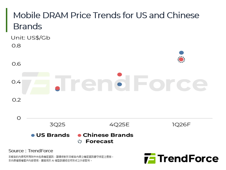 2026年第一季記憶體漲勢續強，BOM Cost壓力瀕臨臨界點，品牌被迫凍結降價並縮減規格配置