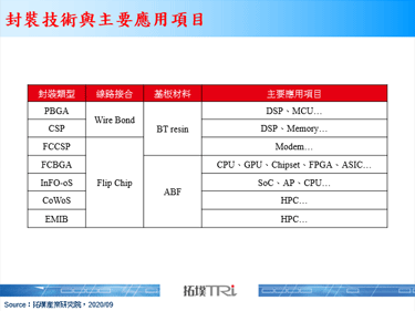 【拓墣論壇】ABF載板需求飆升，台灣供應商占全球46%成最大贏家