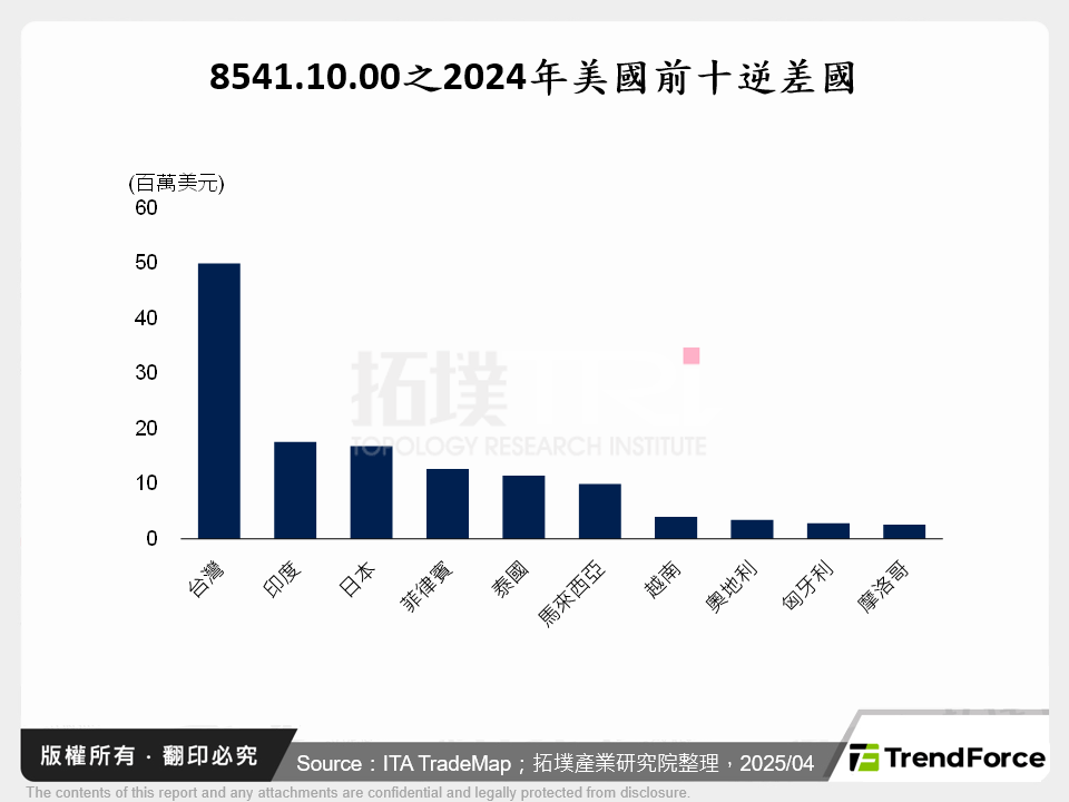 8541.10.00之2024年美國前十逆差國