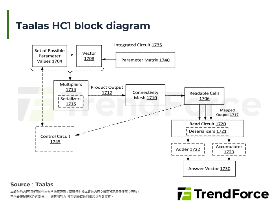 Taalas HC1 block diagram