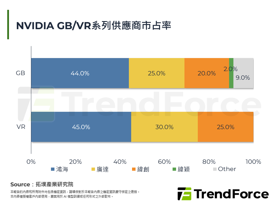 NVIDIA GB/VR系列供應商市占率