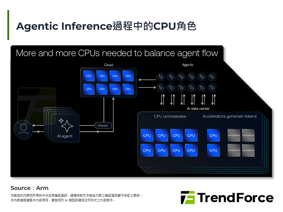 Agentic Inference過程中的CPU角色