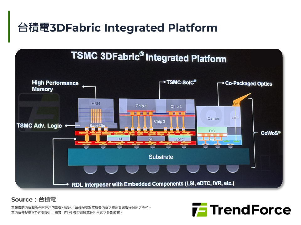 台積電3DFabric Integrated Platform