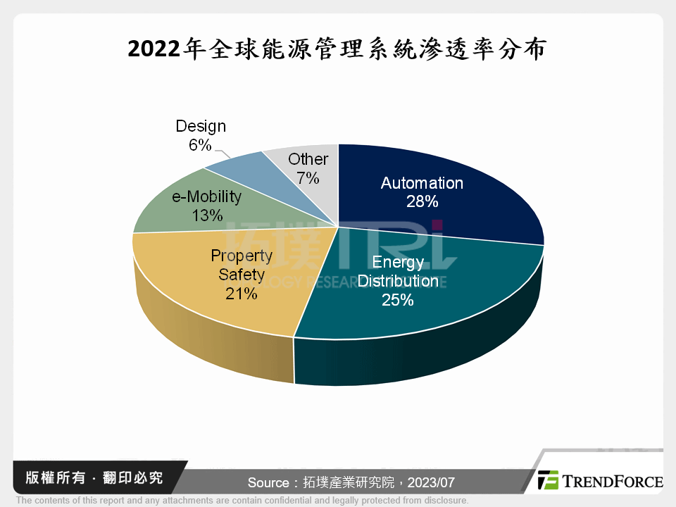 2022年全球能源管理系統滲透率分布