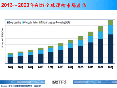 【拓墣專欄】智慧運輸市場趨勢及導入AI應用的未來商機