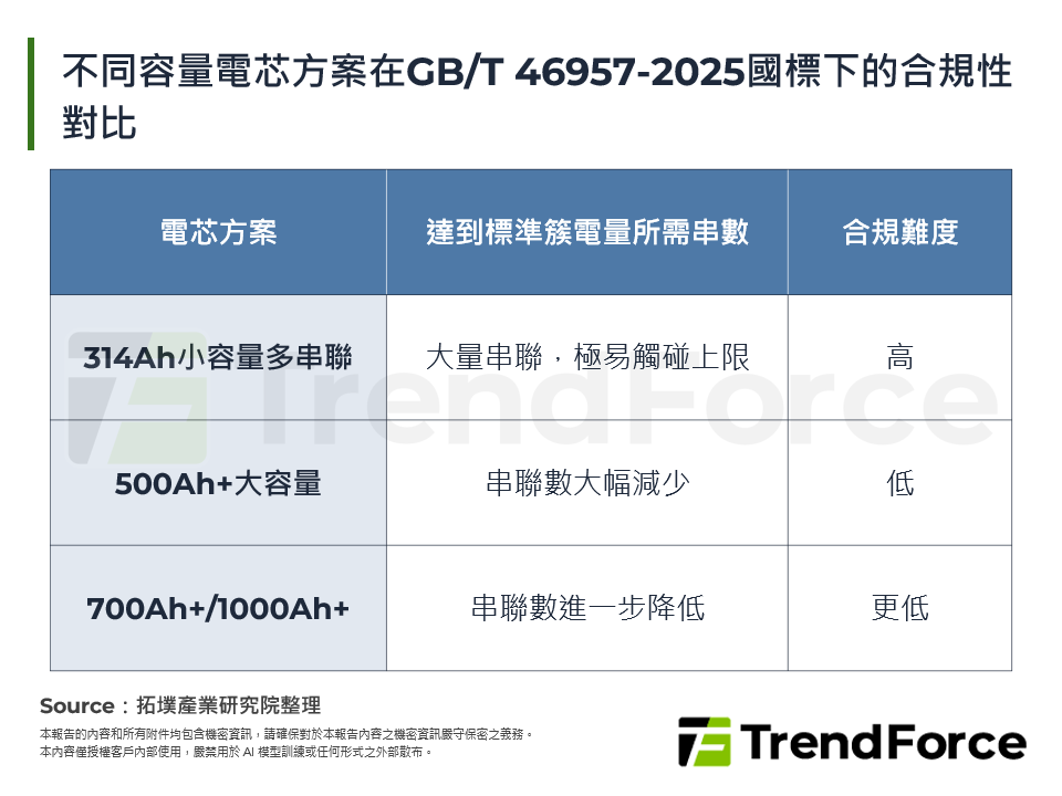不同容量電芯方案在GB/T 46957-2025國標下的合規性對比