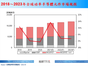 【拓墣論壇】終端應用需求旺，推升2021年MOSFET市場規模達97億美元