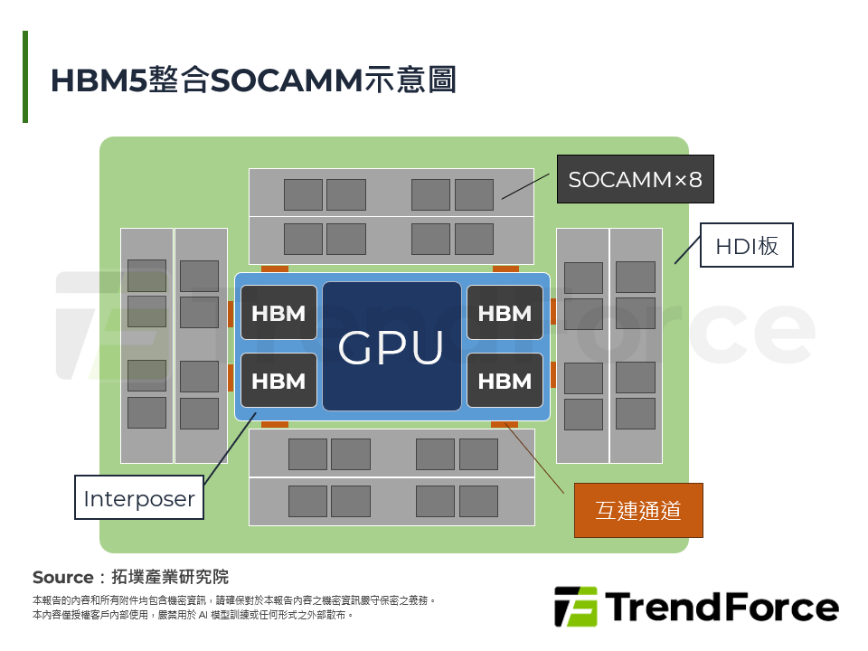 HBM5整合SOCAMM示意圖