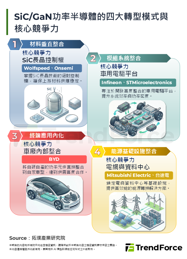 SiC/GaN功率半導體的四大轉型模式與核心競爭力