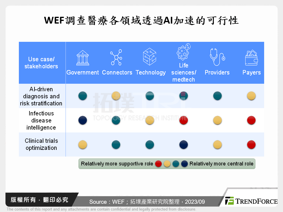WEF調查醫療各領域透過AI加速的可行性