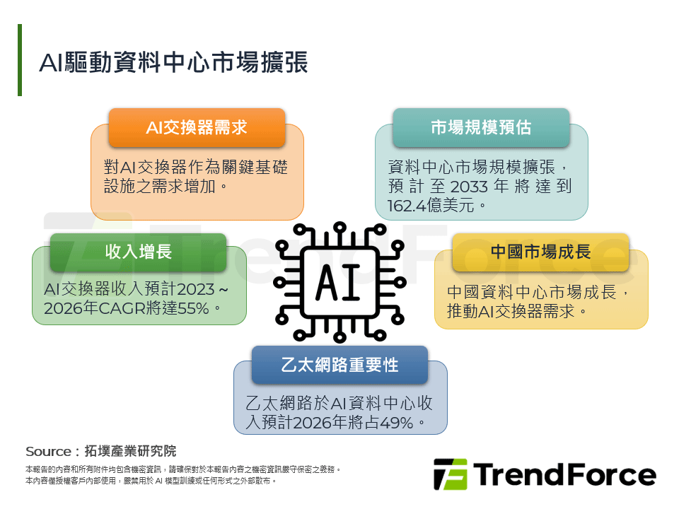 AI驅動資料中心市場擴張