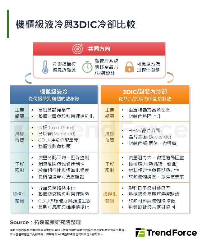 機櫃級液冷與3DIC冷卻比較