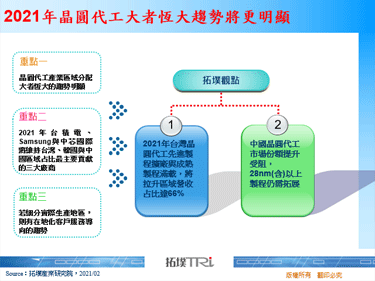 2021年晶圓代工大者恆大趨勢將更明顯