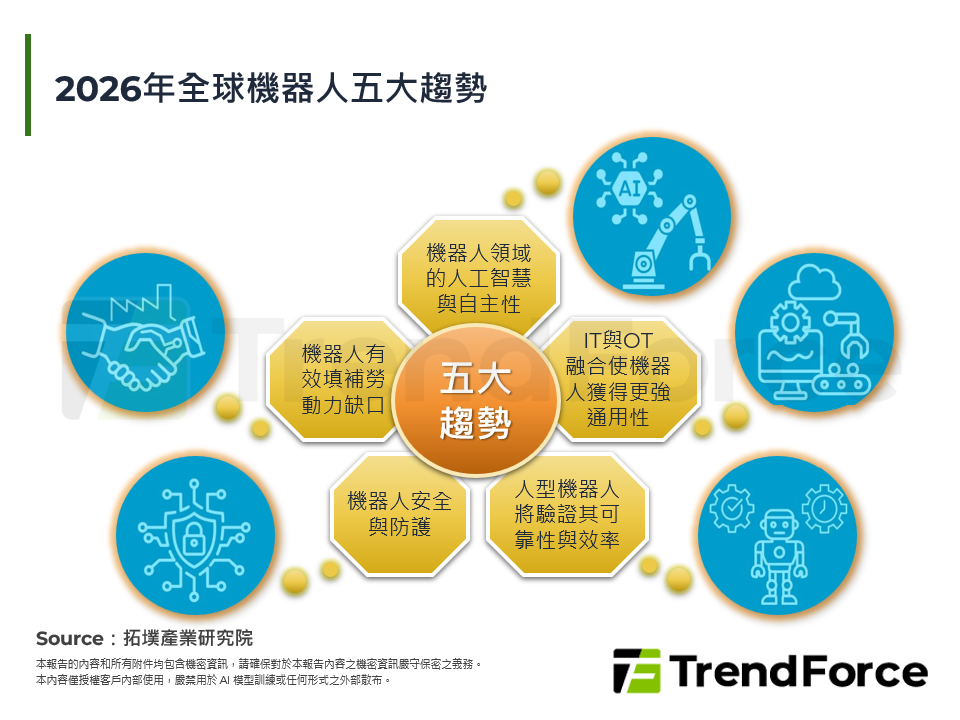 2026年全球機器人五大趨勢