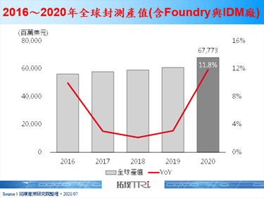 【精華】隨消費性電子性能提升，先進封裝成為關鍵