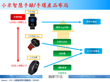 小米發表小米手錶Color，改採用圓形錶面設計