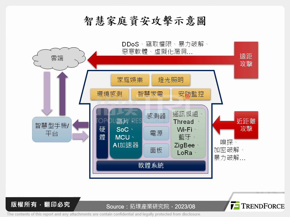 智慧家庭資安攻擊示意圖