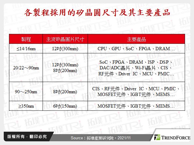 各製程採用的矽晶圓尺寸及其主要產品
