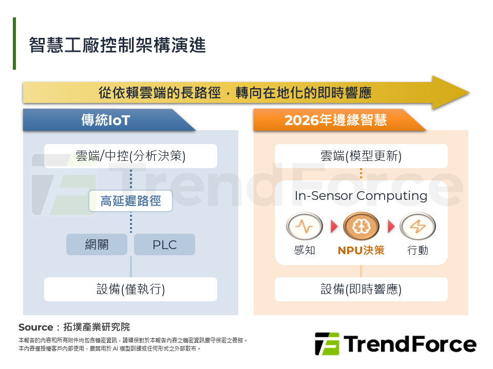 智慧工廠控制架構演進