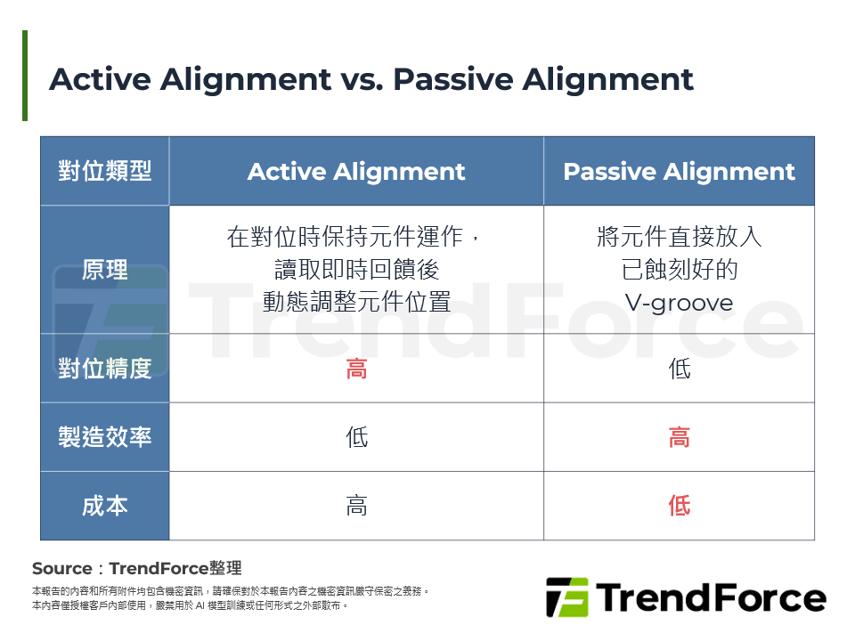 Active Alignment vs. Passive Alignment