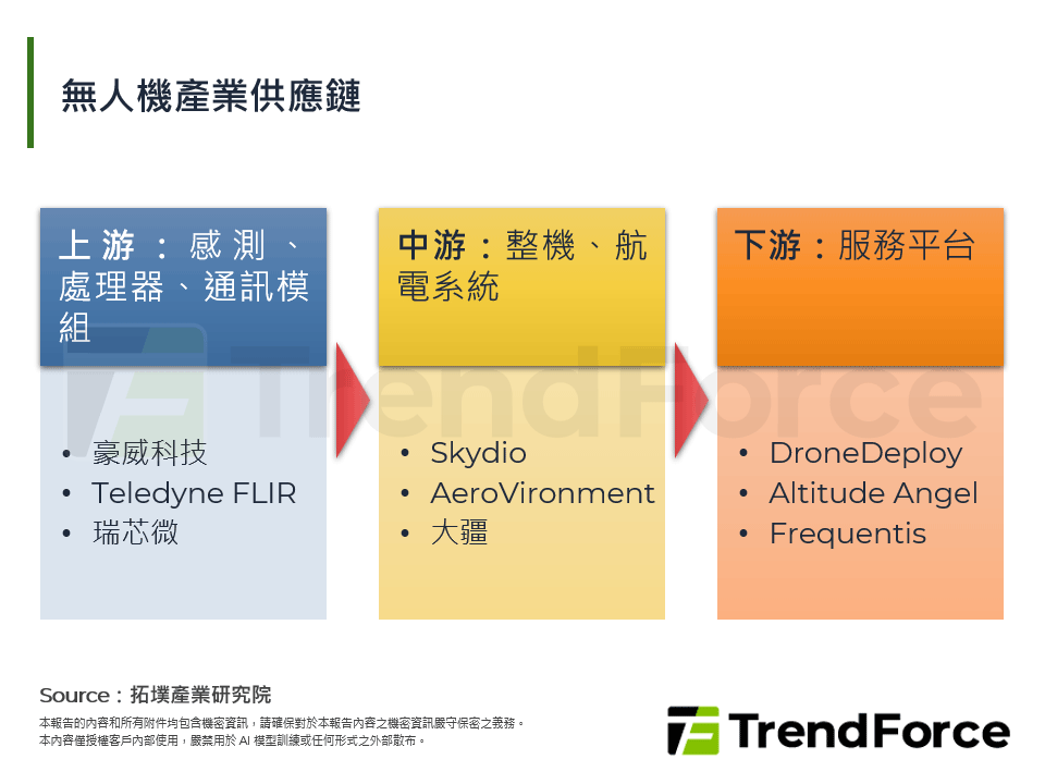 無人機產業供應鏈