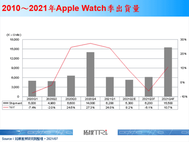 Apple Watch Series 7預估並不會搭載Touch ID，會以調整螢幕和電池為主要特色