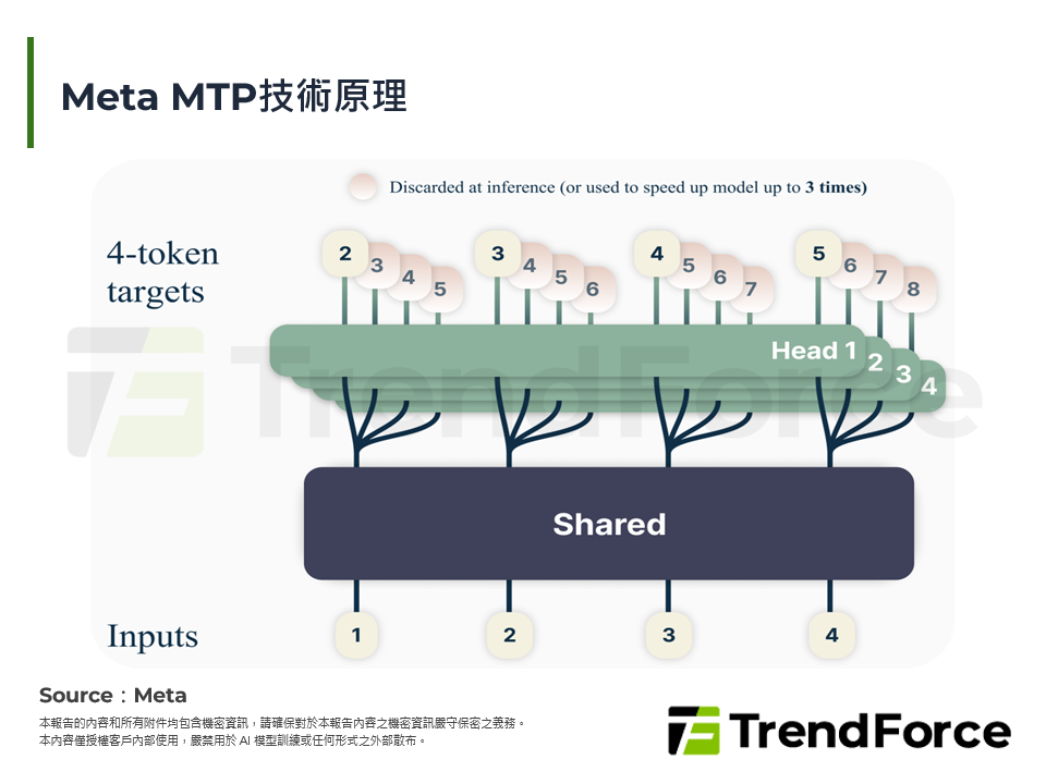 Meta MTP技術原理