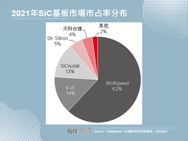【拓墣論壇】全球SiC基板市場解析