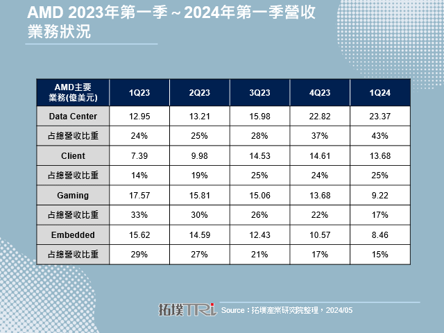 AMD 2024年第一季部門營收表現分歧，MI系列AI晶片出貨量有望大幅成長