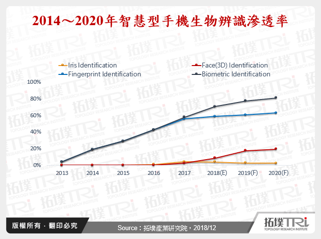 2014～2020年智慧型手機生物辨識滲透率