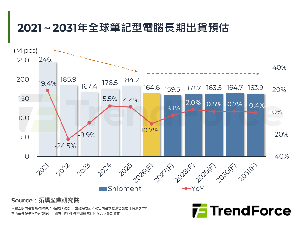 2021～2031年全球筆記型電腦長期出貨預估