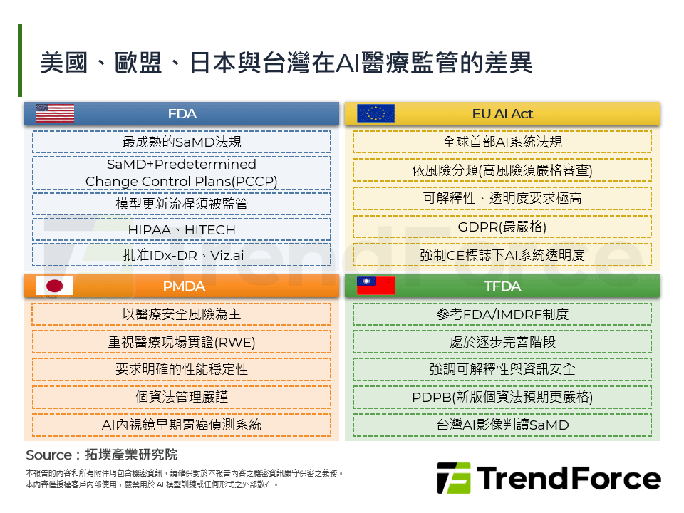 美國、歐盟、日本與台灣在AI醫療監管的差異