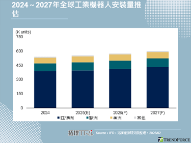 【拓墣論壇】AI浪潮、人型契機牽動工業機器人大廠布局