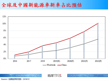 中國發布2021～2035年新能源車規劃強調電動化與智慧化並行