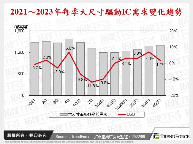 2021～2023年每季大尺寸驅動IC需求變化趨勢