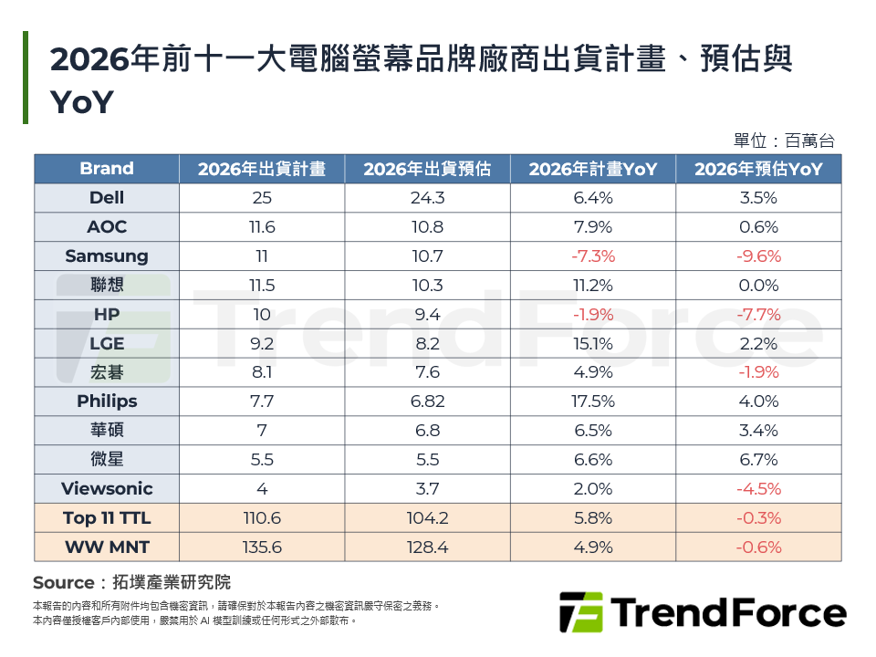 2026年前十一大電腦螢幕品牌廠商出貨計畫、預估與YoY