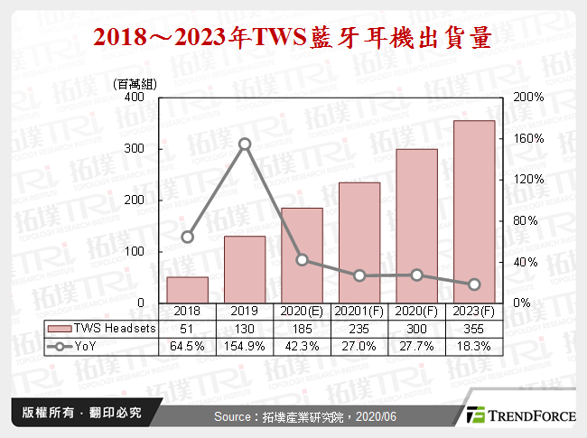 2018～2023年TWS藍牙耳機出貨量