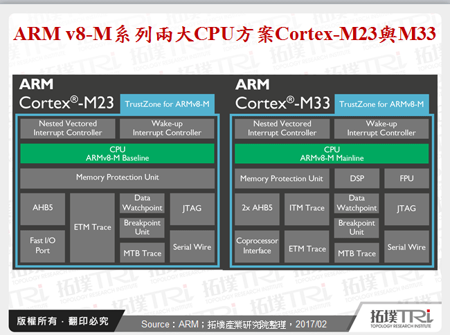 ARM v8-M系列兩大CPU方案Cortex-M23與M33